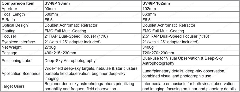 Telescopio Astronómico Svbony SV48P con Apertura de 102mm/90mm, Enfocador de Dob